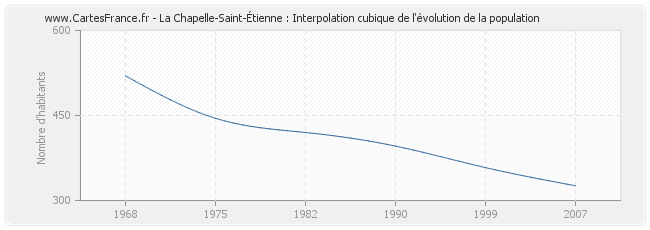 La Chapelle-Saint-Étienne : Interpolation cubique de l'évolution de la population